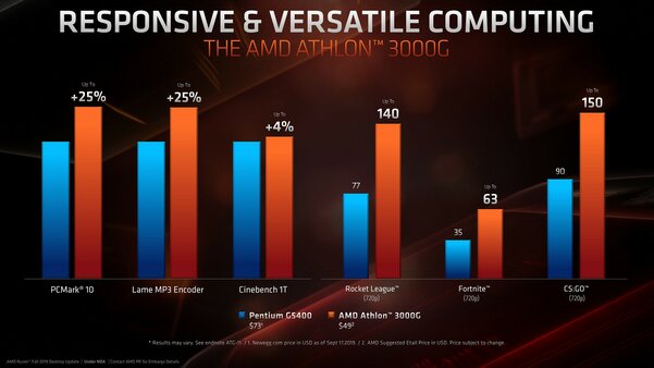 AMD анонсировала самый мощный в мире процессор для ПК