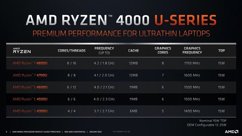 AMD на CES 2020: мобильные Ryzen 4000 и 64-ядерный монстр