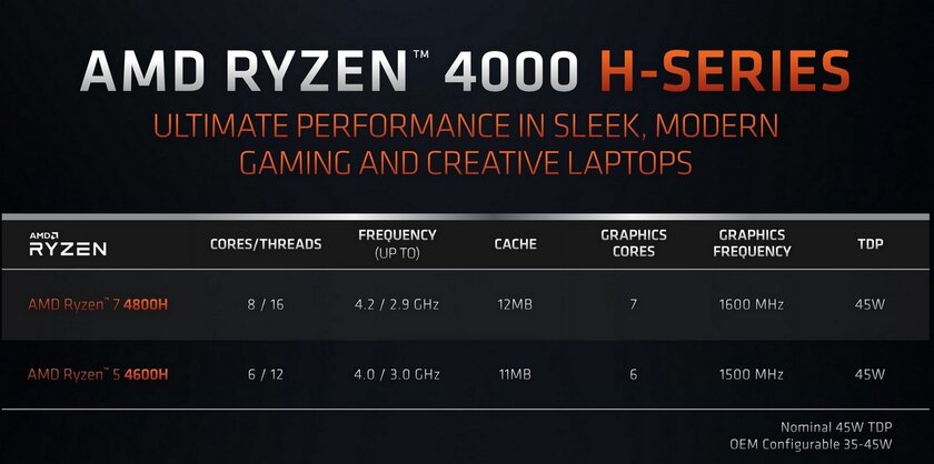 AMD на CES 2020: мобильные Ryzen 4000 и 64-ядерный монстр