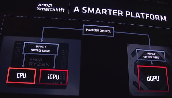 AMD на CES 2020: мобильные Ryzen 4000 и 64-ядерный монстр