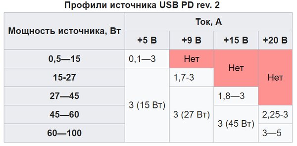 Всё о быстрых зарядках для смартфонов: какие есть стандарты и чем они отличаются
