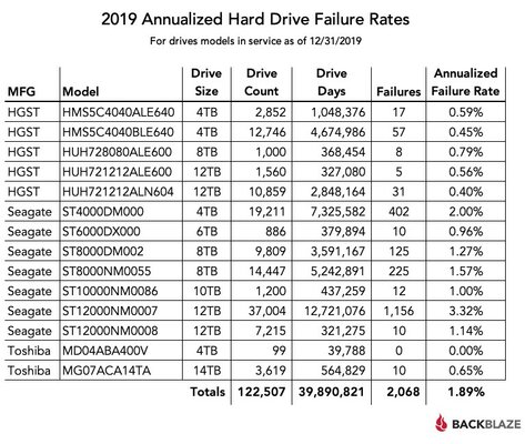 Backblaze рассказала о самых надёжных жёстких дисках по итогам 2019 года