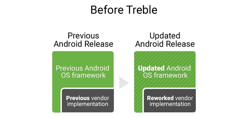 Project Treble лишит Android главного недостатка. В чём его суть