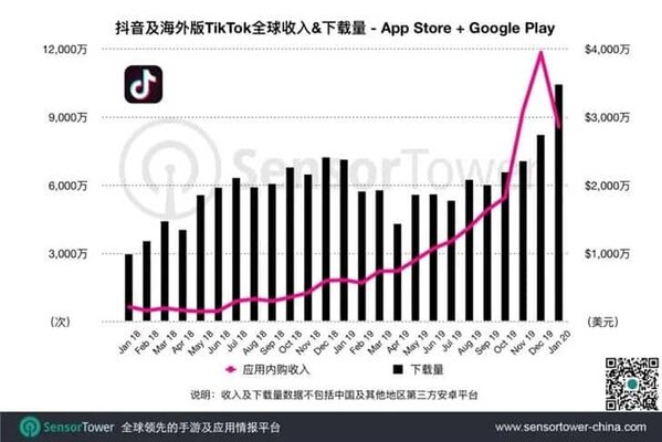 WhatsApp* наконец-то уступил первенство в магазинах приложений… сервису TikTok