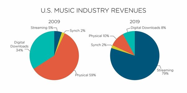 Apple Music и Spotify возвели потоковую музыку в абсолют: по-другому ее почти не слушают