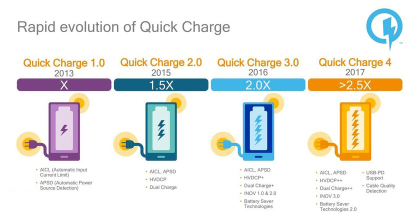 Список смартфонов с поддержкой Quick Charge, Fast Charge, VOOC и Power Delivery