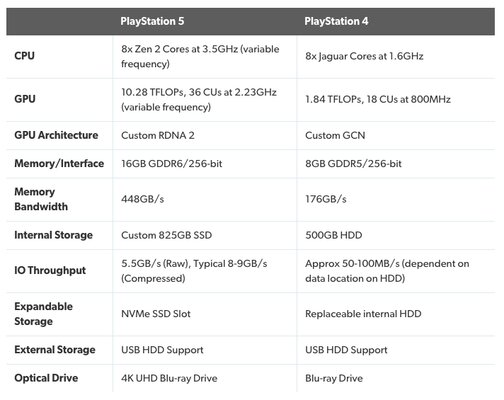 Sony представила характеристики PS5: SSD и обратная совместимость с PS4