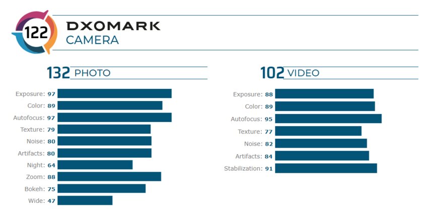Galaxy S20 Ultra не смог: смартфон провалил тест камеры в DxOMark