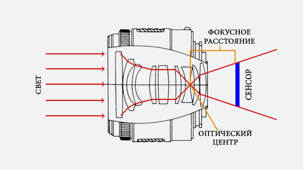 Что такое диафрагма и почему на неё стоит обращать внимание