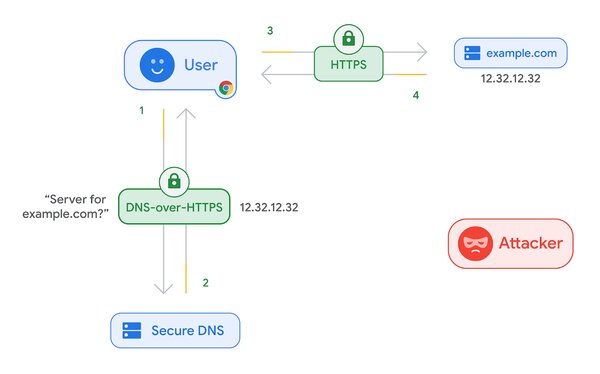Chrome скоро станет более безопасным благодаря DNS-over-HTTPS