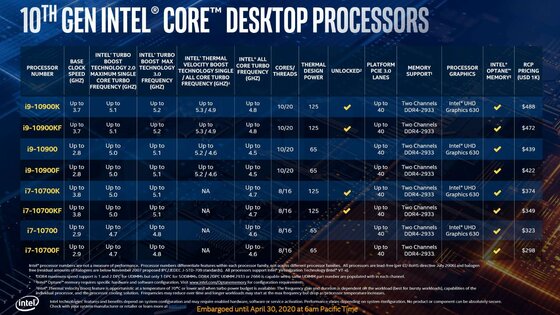 Детальный тест процессоров Core i9-10900K и i5-10600K. Как они против конкурентов AMD