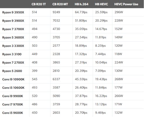 Детальный тест процессоров Core i9-10900K и i5-10600K. Как они против конкурентов AMD