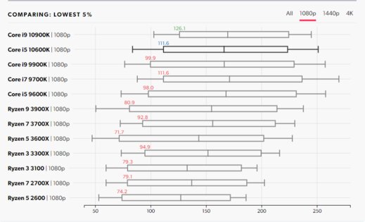 Детальный тест процессоров Core i9-10900K и i5-10600K. Как они против конкурентов AMD
