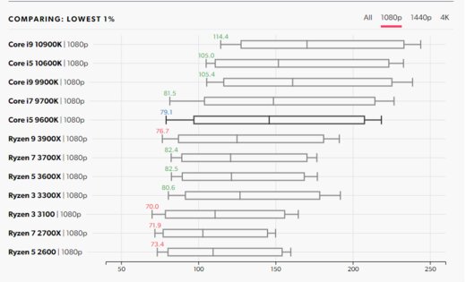 Детальный тест процессоров Core i9-10900K и i5-10600K. Как они против конкурентов AMD