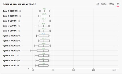 Детальный тест процессоров Core i9-10900K и i5-10600K. Как они против конкурентов AMD