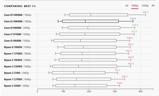 Детальный тест процессоров Core i9-10900K и i5-10600K. Как они против конкурентов AMD