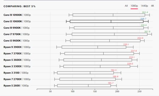 Детальный тест процессоров Core i9-10900K и i5-10600K. Как они против конкурентов AMD