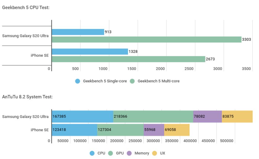 iPhone SE 2020 обогнал по скорости Samsung Galaxy S20 Ultra, который в 3 раза дороже