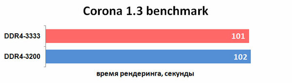 Обзор GeIL Evo X II DDR4-3200 16 ГБ. Вес — это надёжность