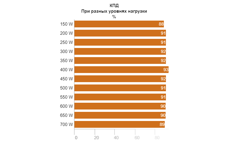 Как выбрать блок питания для компьютера: на что обращать внимание