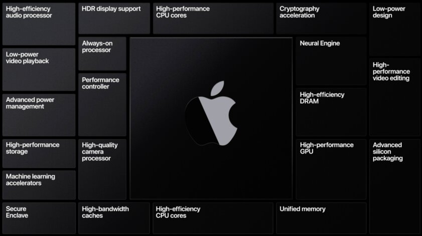 Прощай, Intel: Apple переведёт все свои устройства на фирменные процессоры