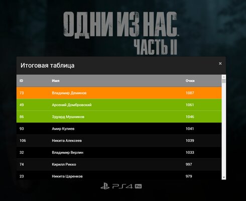 Определены победители конкурса по игре «Одни из нас. Часть II»