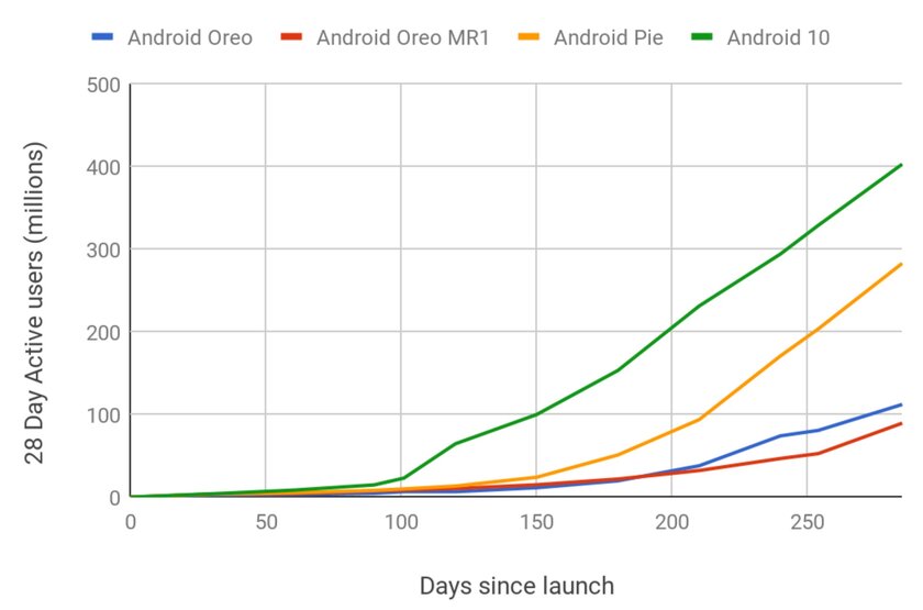 Android 10 — самая быстрорастущая версия мобильной системы Google