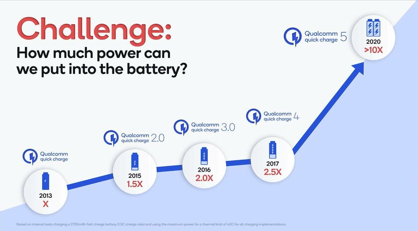 Qualcomm представила Quick Charge 5: поддержка зарядки свыше 100 Вт и полный заряд за 15 минут