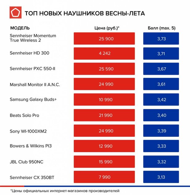 Роскачество обновило рейтинг лучших беспроводных наушников