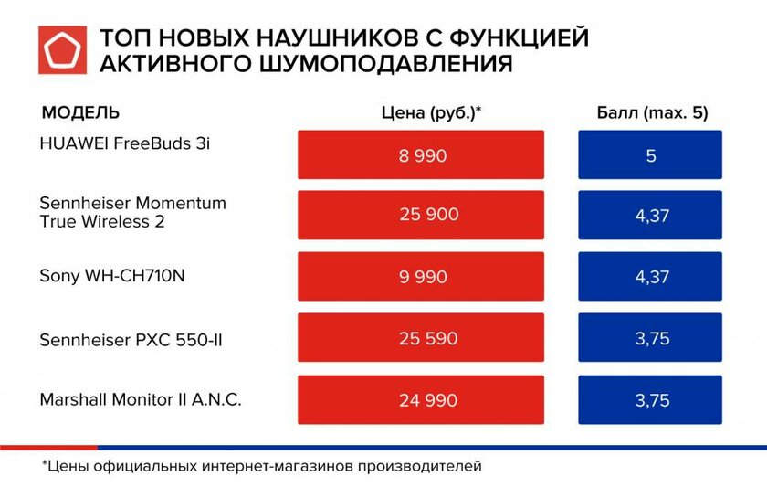 Роскачество обновило рейтинг лучших беспроводных наушников