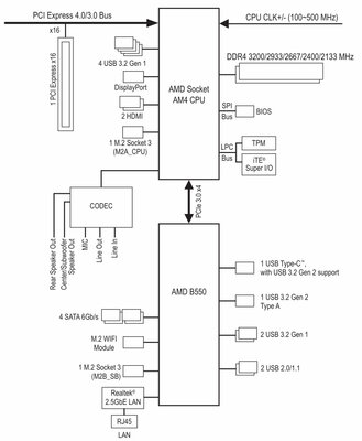 Обзор GIGABYTE B550I AORUS PRO AX: компактно, универсально, с огоньком