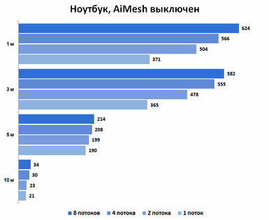 Обзор MESH-комплекта ASUS XT8 ZenWiFi AX6600: идеальный вариант для новичков
