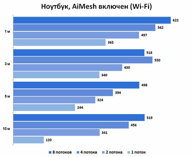 Обзор MESH-комплекта ASUS XT8 ZenWiFi AX6600: идеальный вариант для новичков