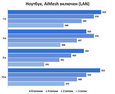 Обзор MESH-комплекта ASUS XT8 ZenWiFi AX6600: идеальный вариант для новичков