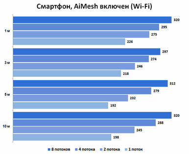 Обзор MESH-комплекта ASUS XT8 ZenWiFi AX6600: идеальный вариант для новичков
