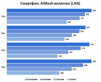 Обзор MESH-комплекта ASUS XT8 ZenWiFi AX6600: идеальный вариант для новичков