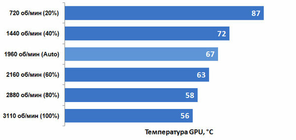 Обзор видеокарты ASUS RTX 2070 Dual MINI OC: компактная и тихая