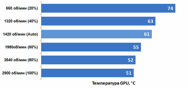 Обзор видеокарты ASUS GTX 1660 SUPER ROG STRIX OC: идеальный середнячок