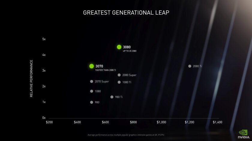 NVIDIA анонсировала RTX 3070, RTX 3080 и RTX 3090: на что способны новые видеокарты