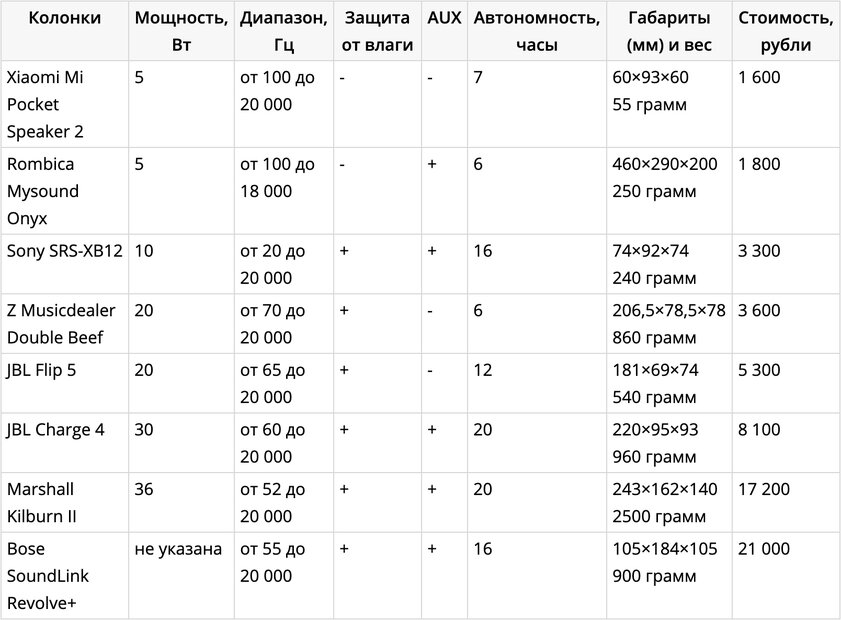 Какую Bluetooth-колонку купить: 8 вариантов на любой бюджет