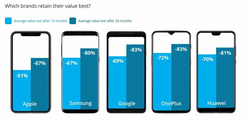 Назван смартфон, который за год потерял в цене 91%