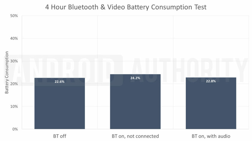 Насколько сильно Bluetooth разряжает смартфон: в фоне и при использовании беспроводных наушников