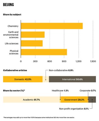 Рейтинг научных городов мира Nature Index обновлён: Москва на 70 месте из 200