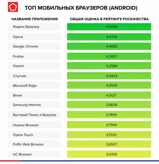 Роскачество определило лучшие браузеры для iOS и Android