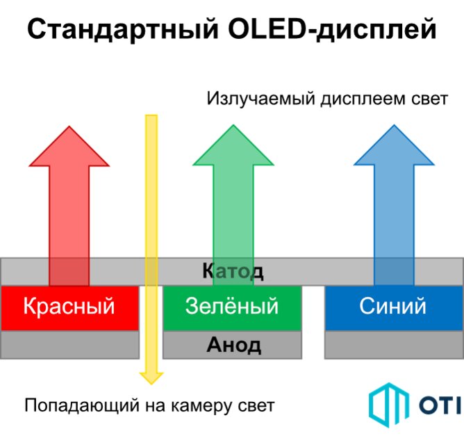 Как работают невидимые камеры в смартфонах: нет, это не магия