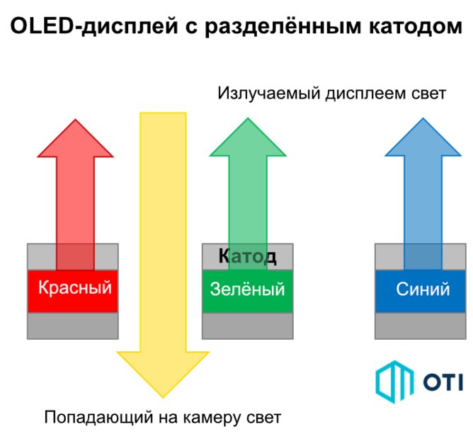 Как работают невидимые камеры в смартфонах: нет, это не магия — Существуют два типа экранов для маскировки камеры. 2