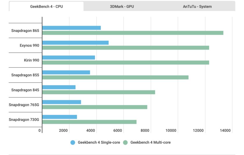 Google, Nokia и другие отказываются от Snapdragon 865 в пользу 765G: почему это не плохо