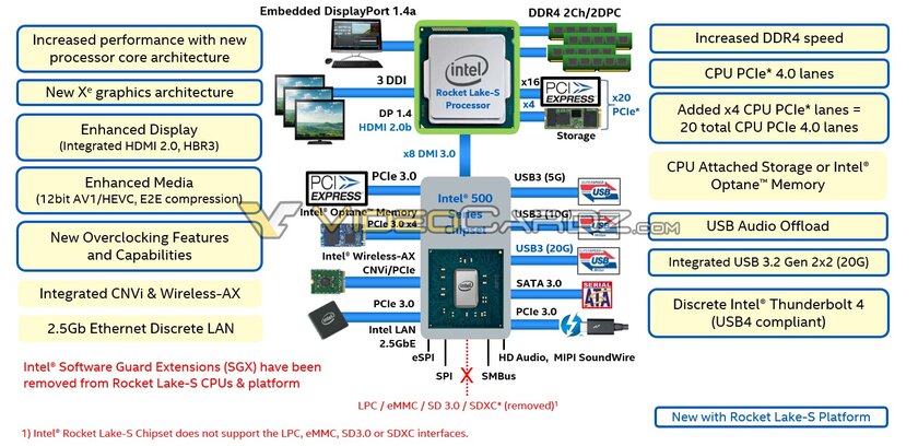 Intel опередила AMD и анонсировала десктопные процессоры Rocket Lake