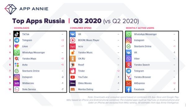 Сервис коротких видео Likee догоняет TikTok и Telegram по популярности в России