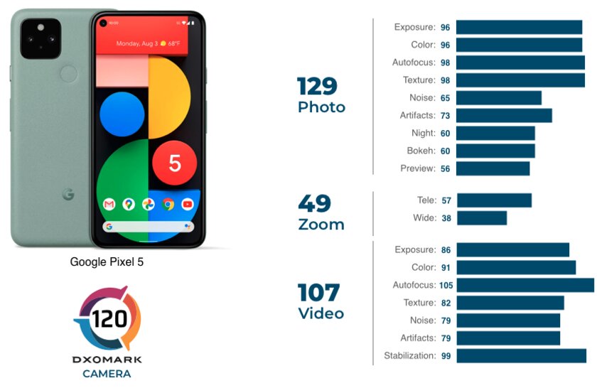 Pixel 5 занял 15 место в рейтинге камер DxOMark: проиграл даже прошлогодним конкурентам